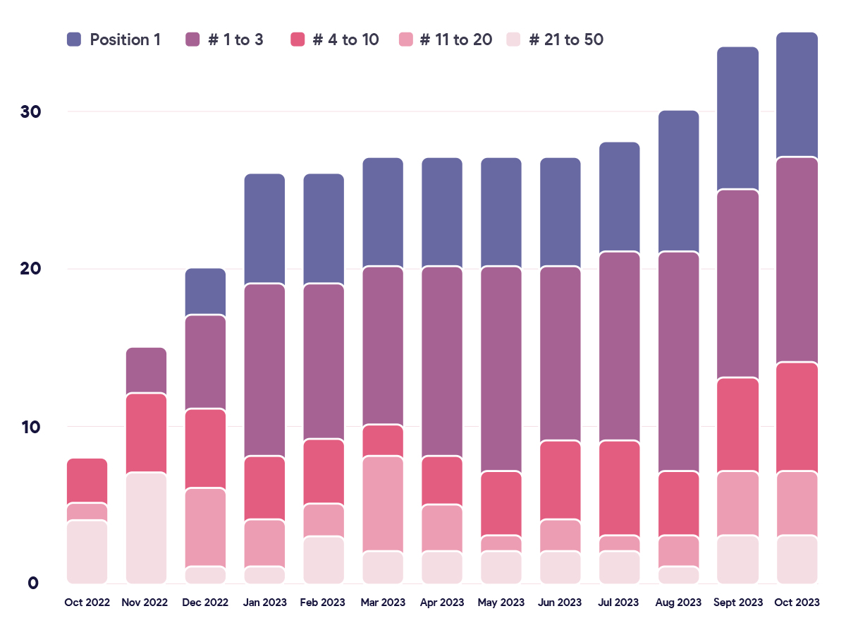 1200x900-Wriggle_graph-keyword-performance